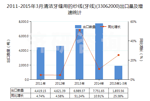 2011-2015年3月清潔牙縫用的紗線(牙線)(33062000)出口量及增速統(tǒng)計(jì)
